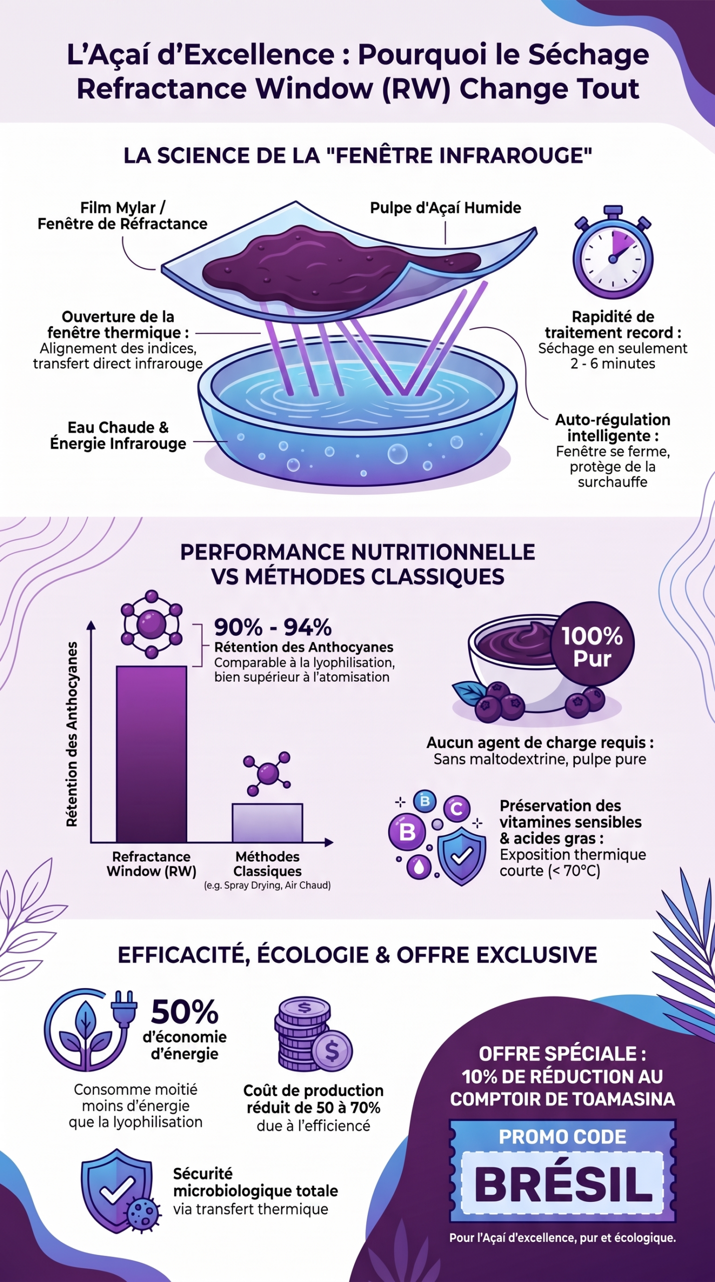 Séchage de l’açaí par Refractance Window