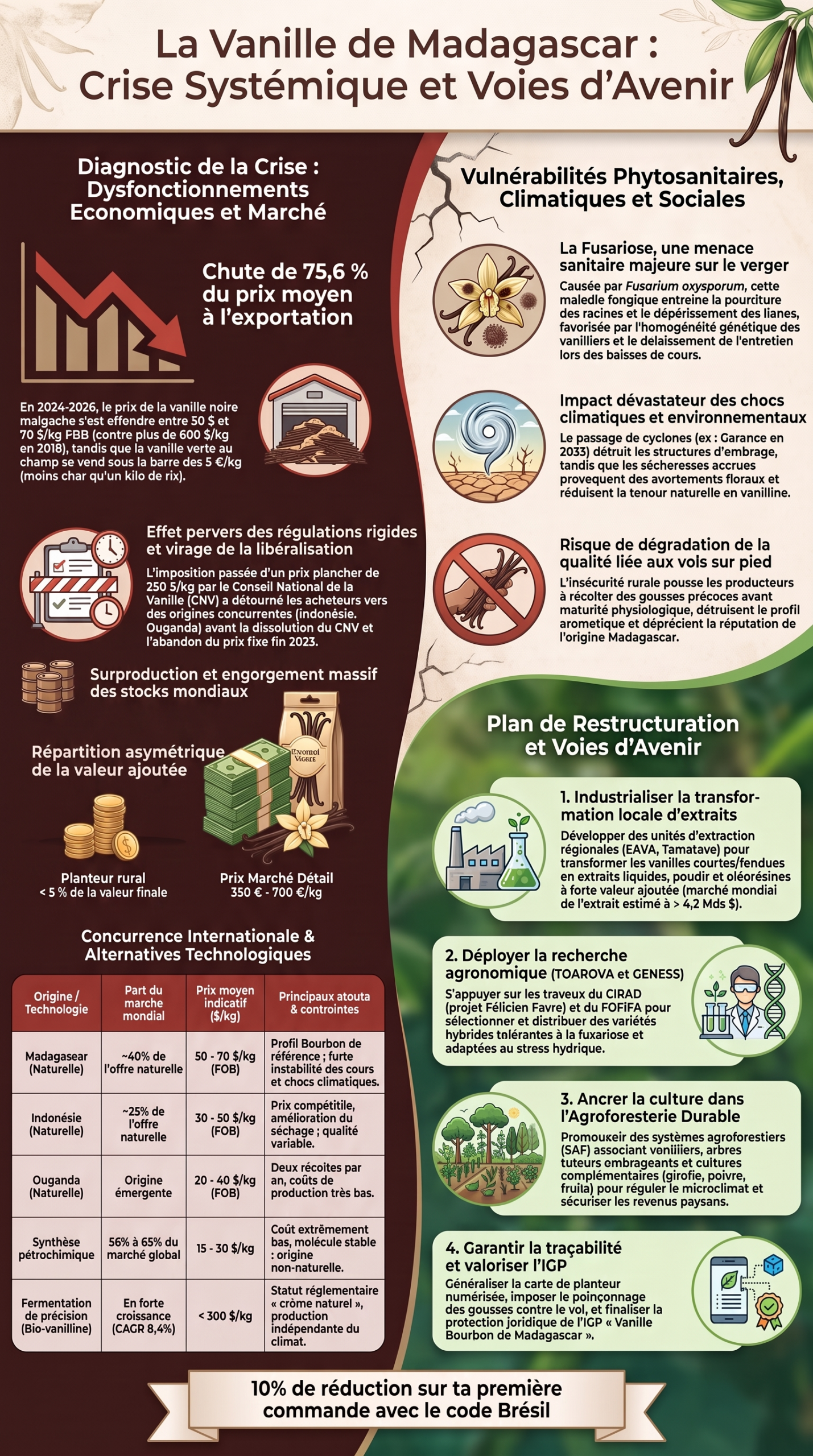 Crise de la vanille malgache, infographie