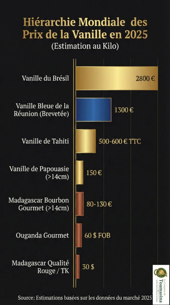 Les prix de la vanille 2025