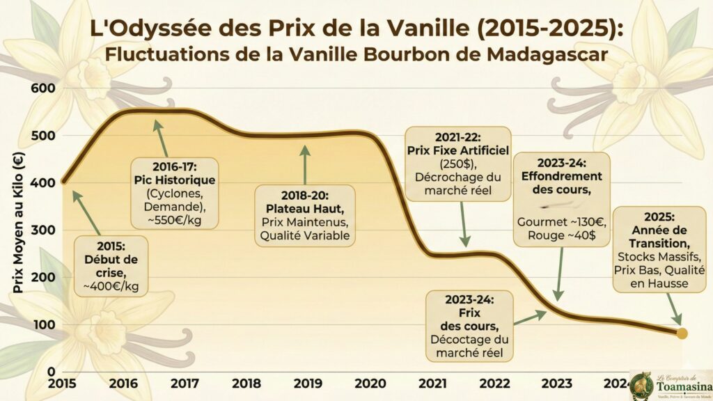 Prix de la vanille 2015 à 2025